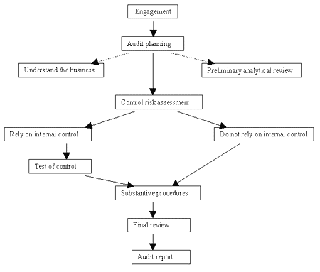 2007年注会考试《审计》英文附加题词汇表